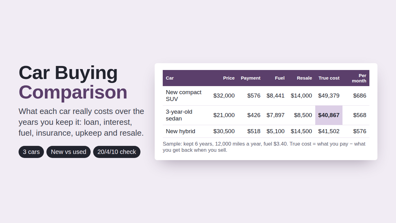 Car Buying Comparison preview with sample data