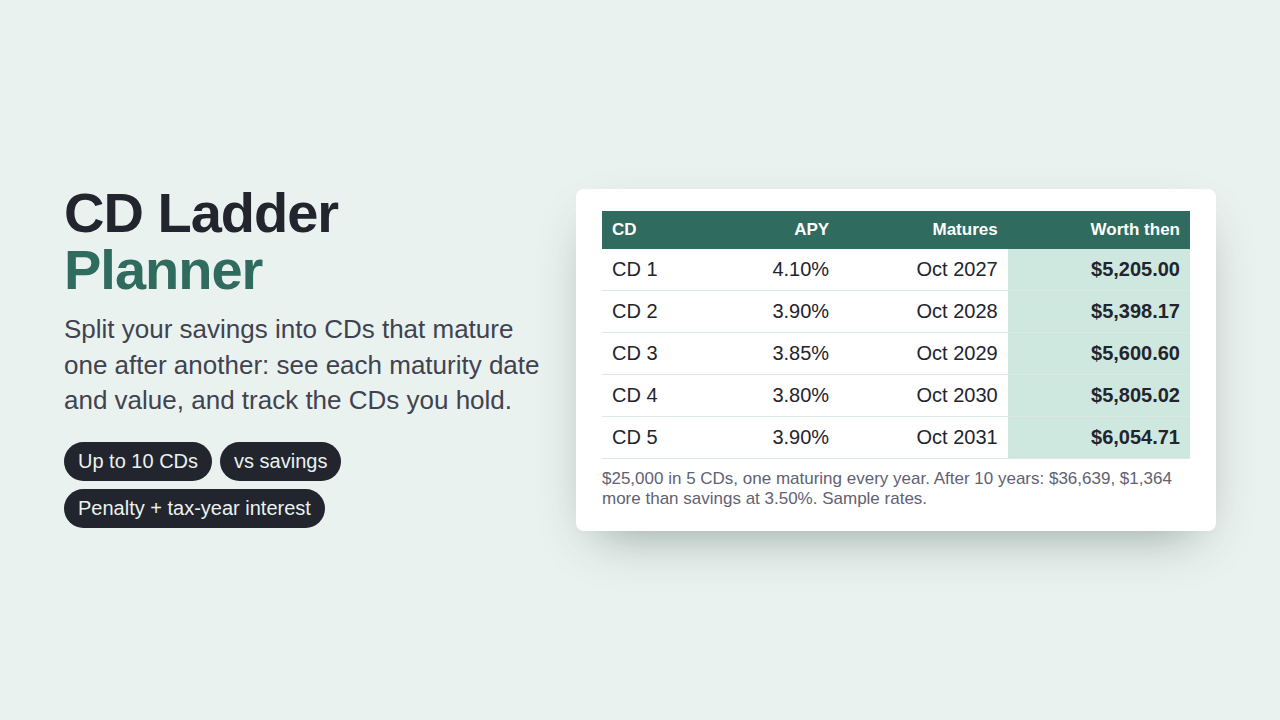 CD Ladder Planner & Tracker preview with sample data