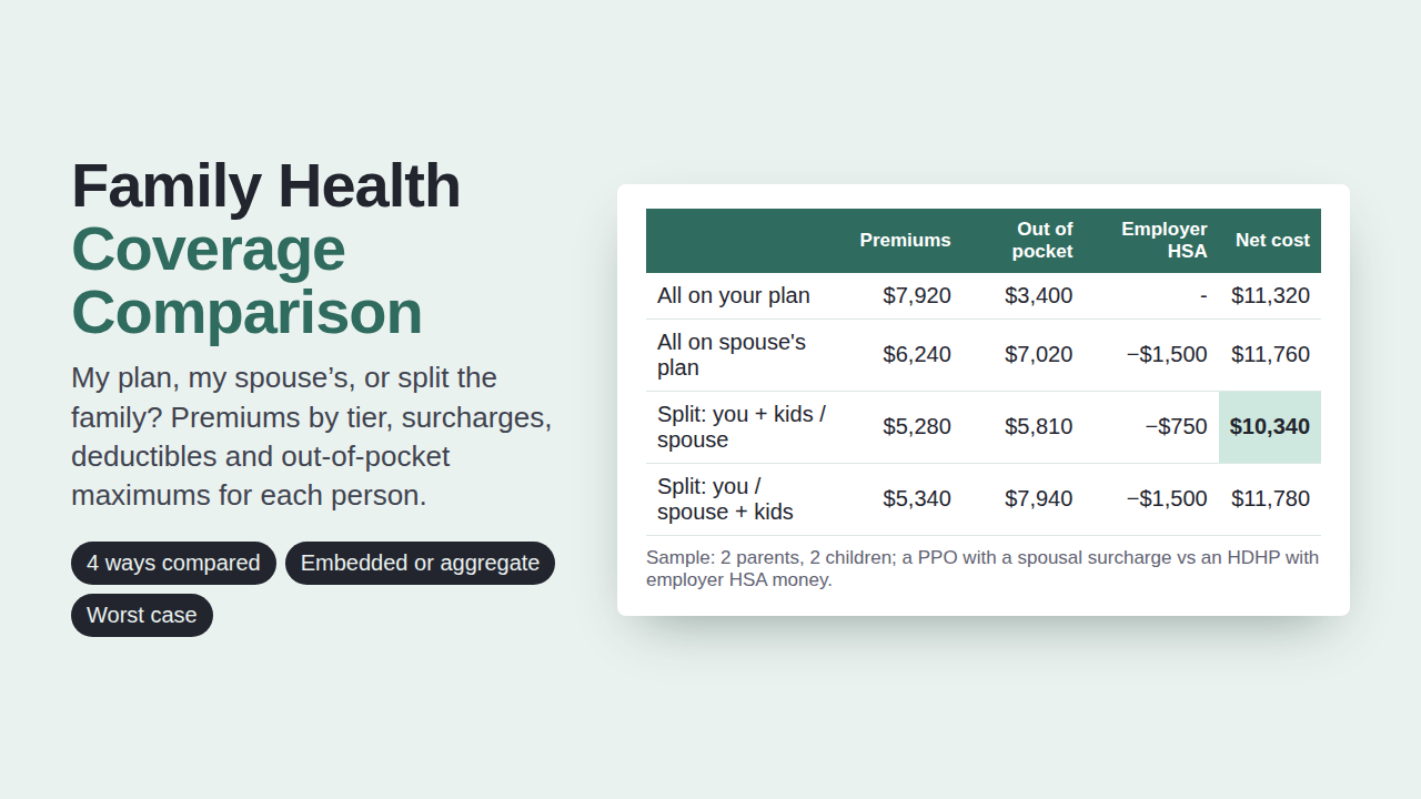 Family Health Coverage Comparison preview with sample data