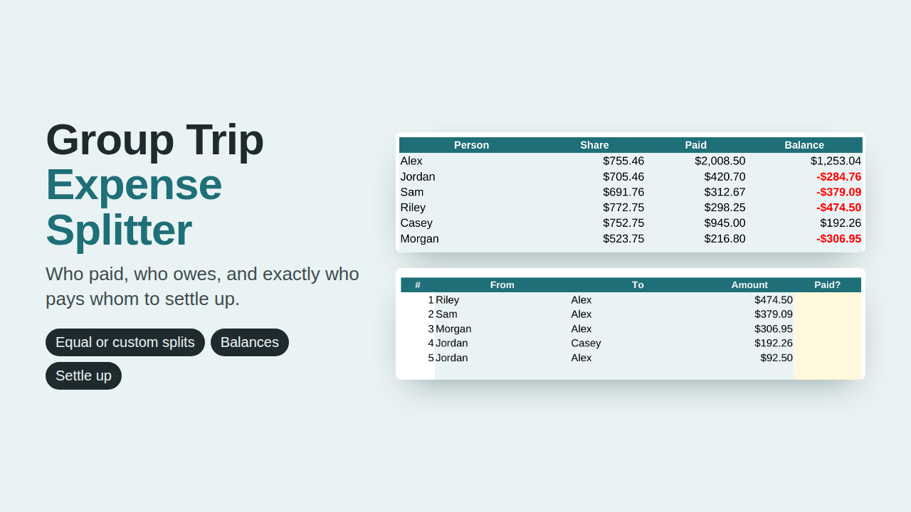 Group Trip Expense Splitter preview with sample data