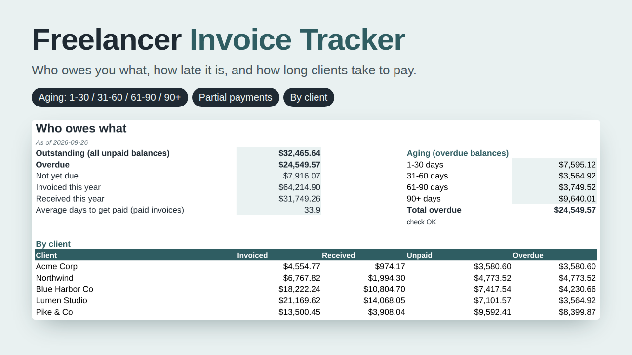 Freelancer Invoice Tracker preview with sample data