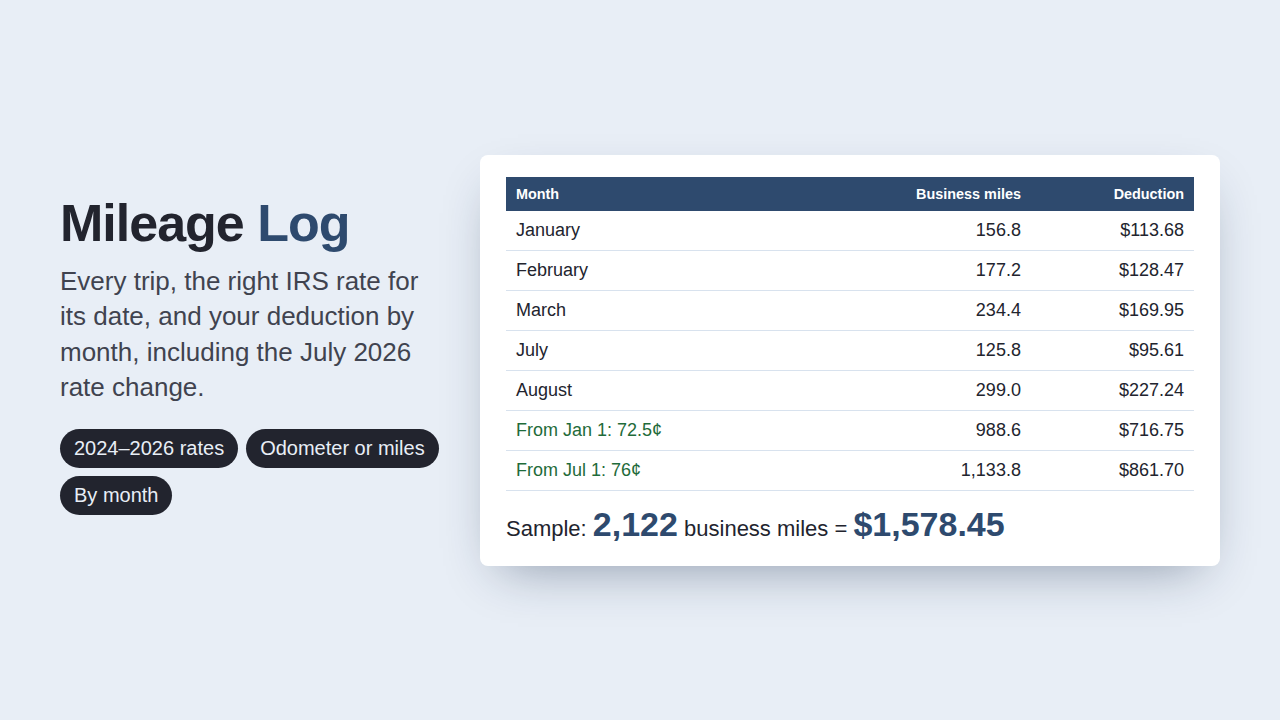 Mileage Log & Deduction Calculator preview with sample data