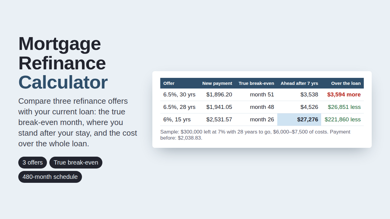 Mortgage Refinance Calculator preview with sample data