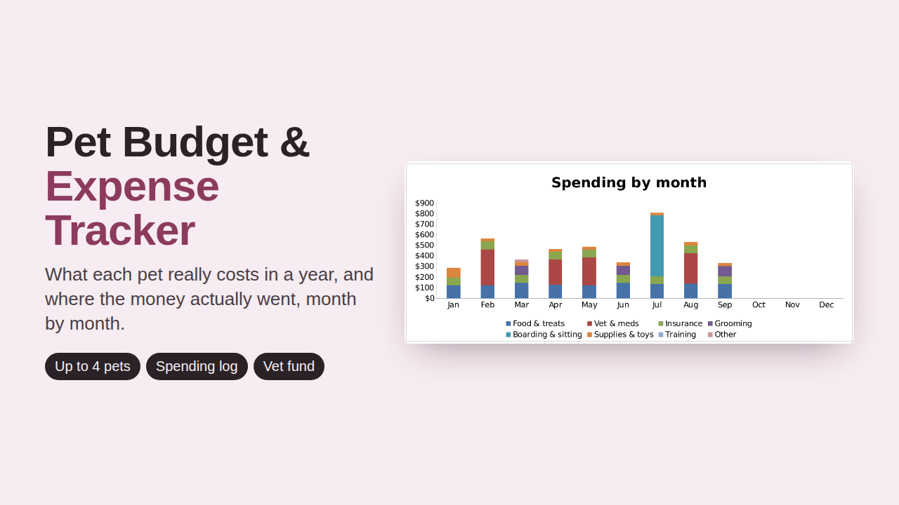 Pet Budget & Expense Tracker preview with sample data