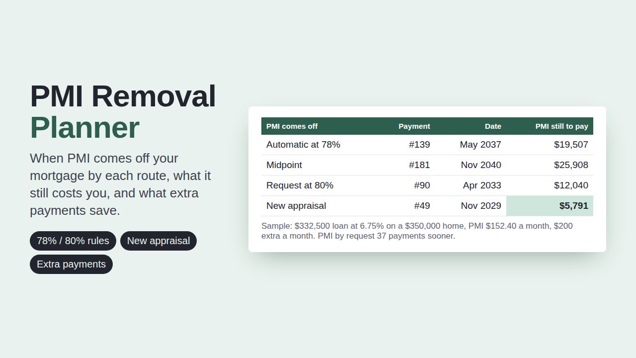 PMI Removal Planner preview with sample data