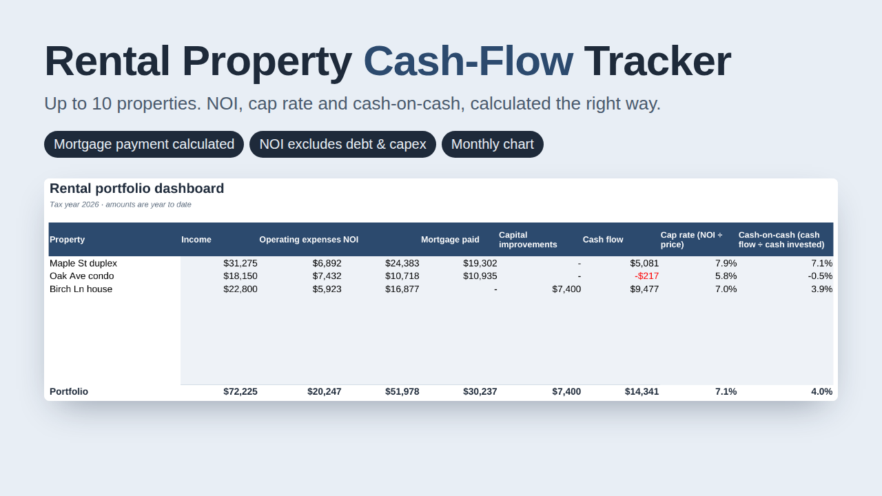 Rental Property Cash-Flow Tracker preview with sample data