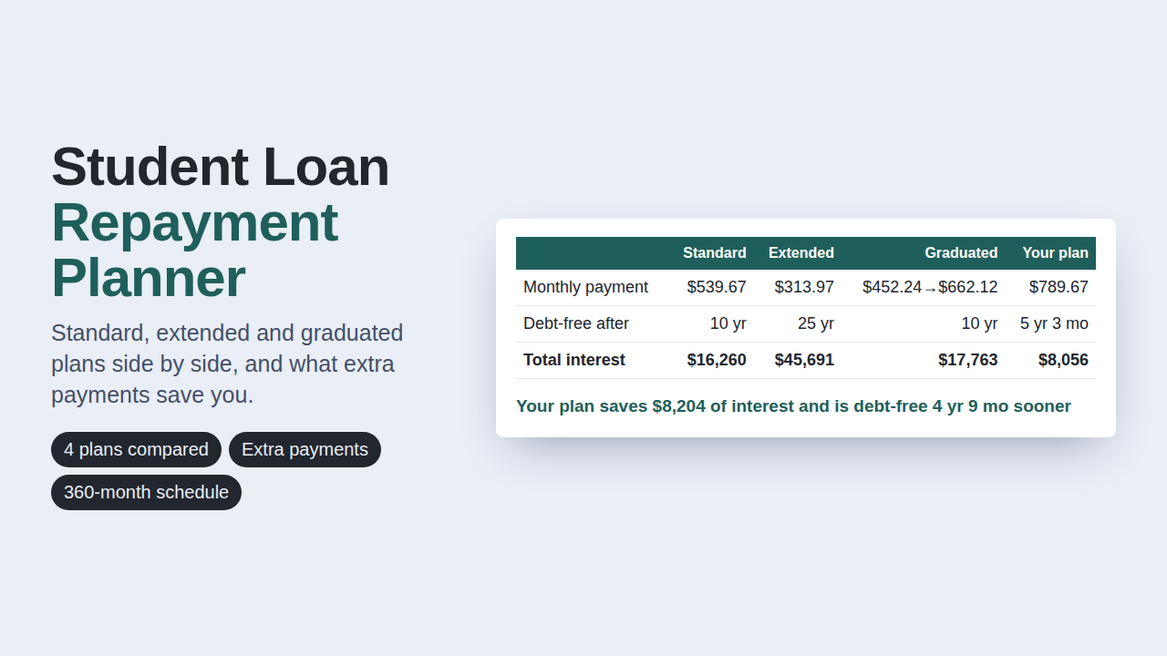 Student Loan Repayment Planner preview with sample data